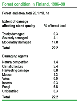 Damage to Forests